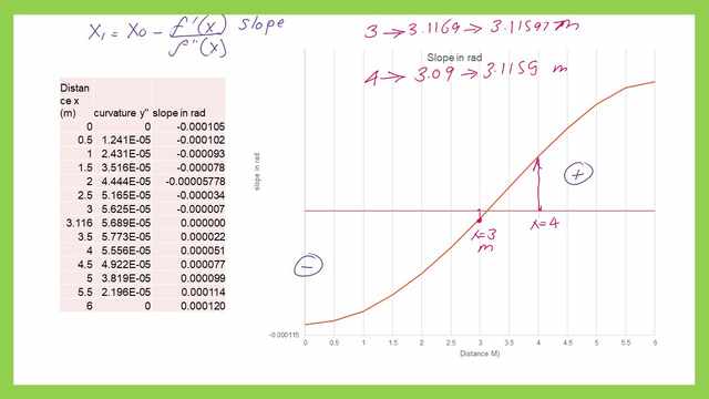 This is a slope curve and the value of slope at x=3m and x=4m