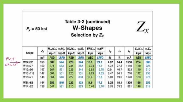 Data from Table 3-2 for the first choice W24x62.