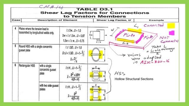 Shear lag Table D3.1 for CM#14 for cases from 4 to 6.