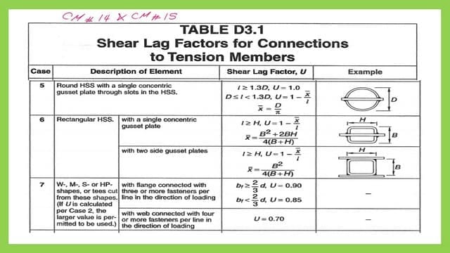 Common items for table D3.1between CM#14 and CM#15.
