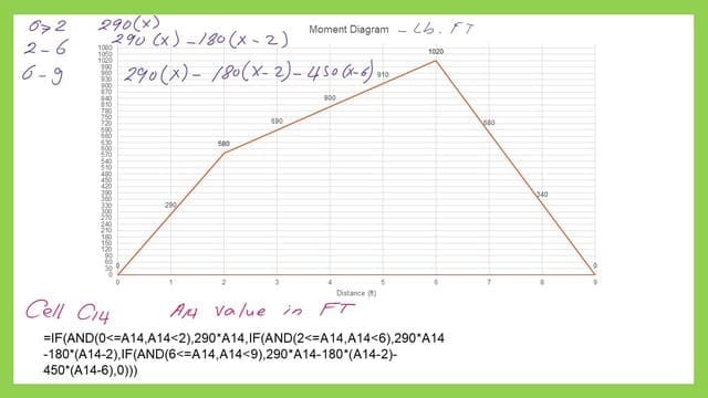 Bending moment diagrram using if then function.